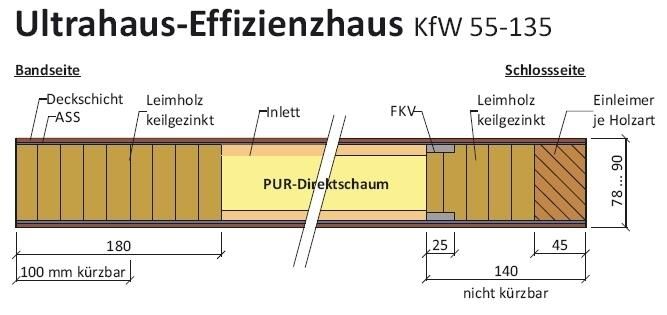 Haustürrohlinge Effizienz